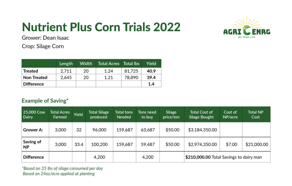 Chart showing results from Silage Corn trial 2022